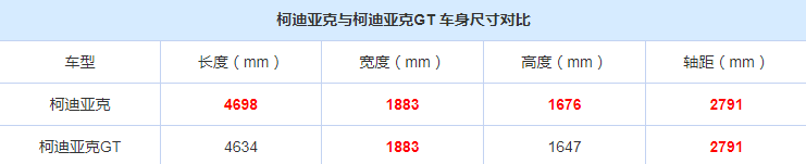 柯迪亚克GT车身尺寸 柯迪亚克GT长宽高多少？