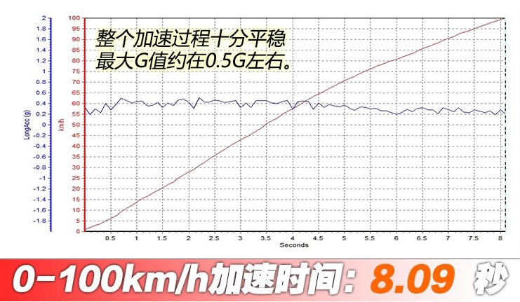 途观LPHEV百公里加速时间 途观L混动性能测试