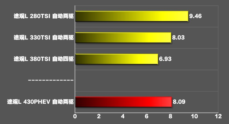 途观LPHEV百公里加速时间 途观L混动性能测试