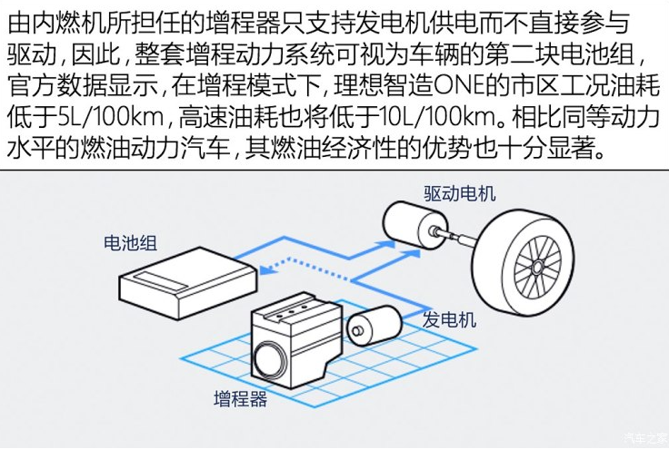 理想智造one油耗多少？理想智造one高速油耗大吗？