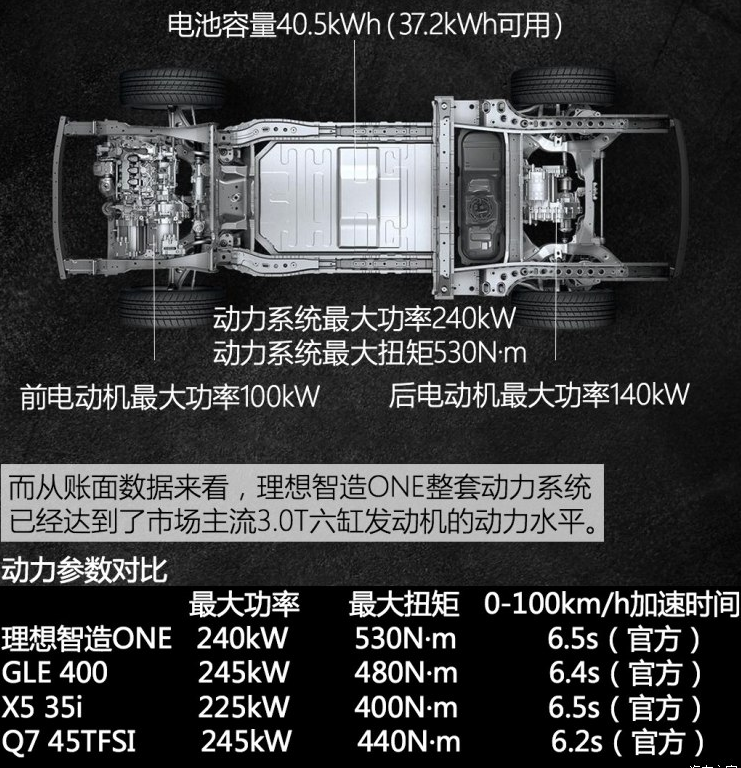 理想智造ONE动力系统介绍 理想智造ONE电动机怎样？
