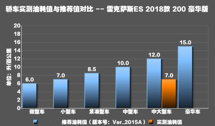 2018款雷克萨斯ES200真实油耗测试 2018款ES200油耗怎样？