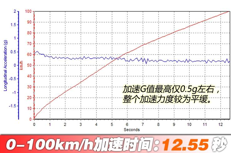 2018款雷克萨斯ES200百公里加速时间 ES200性能动力测试