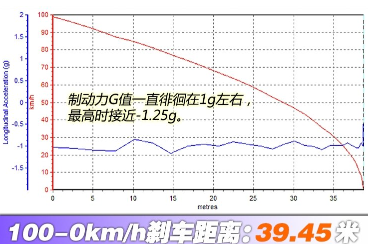 2018款雷克萨斯ES200刹车距离测试