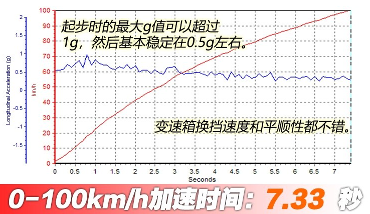 途岳百公里加速时间几秒 途岳动力性能测试