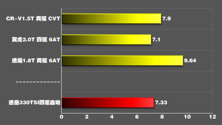 途岳百公里加速时间几秒 途岳动力性能测试