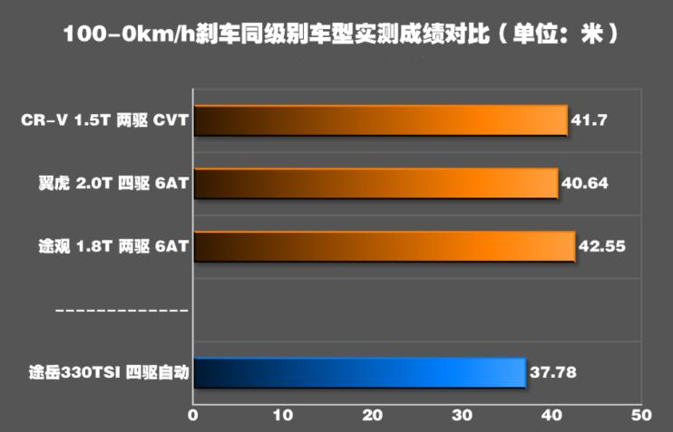 途岳刹车距离几米？途岳制动性能测试