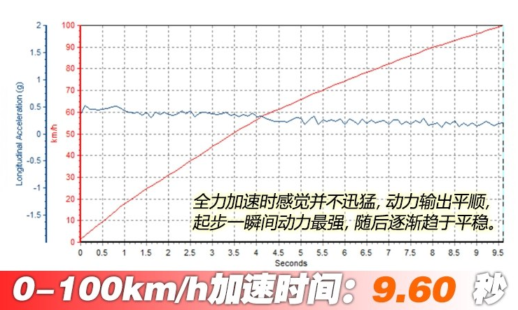 奕泽IZOA百公里加速时间 奕泽加速测试