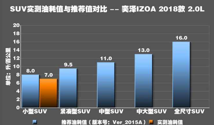 丰田奕泽真实油耗测试 奕泽油耗大不大？