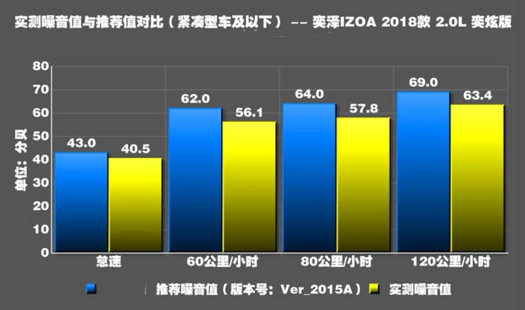 丰田奕泽噪音测试 奕泽隔音好吗？