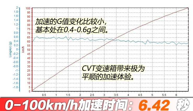 2019款天籁百公里加速时间 天籁2.0T动力性能测试