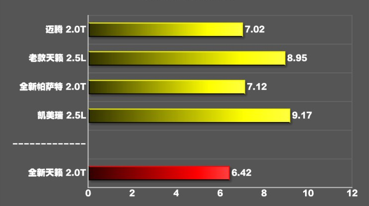 2019款天籁百公里加速时间 天籁2.0T动力性能测试