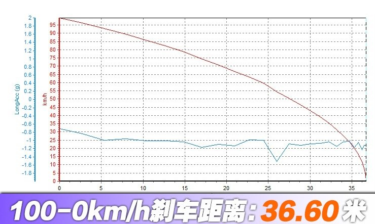 2019款天籁刹车距离几米？2019天籁制动测试