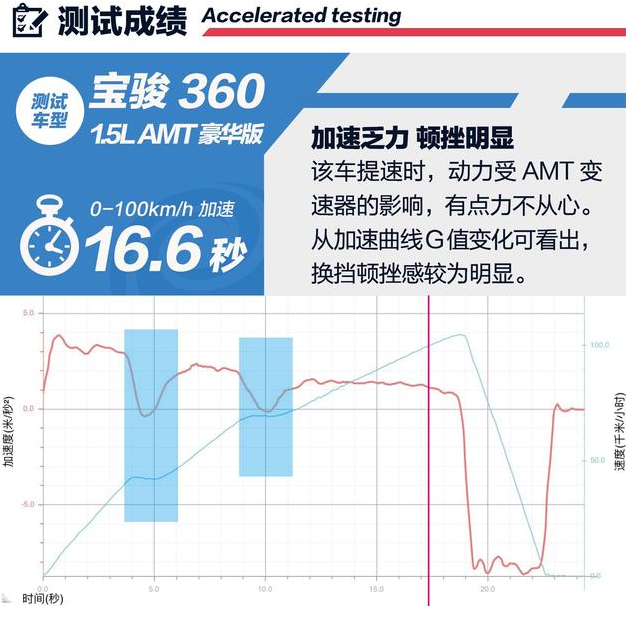 宝骏360自动挡百公里加速时间测试