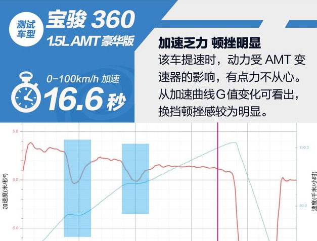 宝骏360自动挡百公里加速时间测试