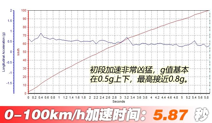 2019款途锐百公里加速时间 途锐3.0T动力加速测试