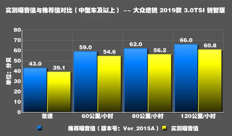 2019款途锐噪音测试 2019途锐隔音好吗？