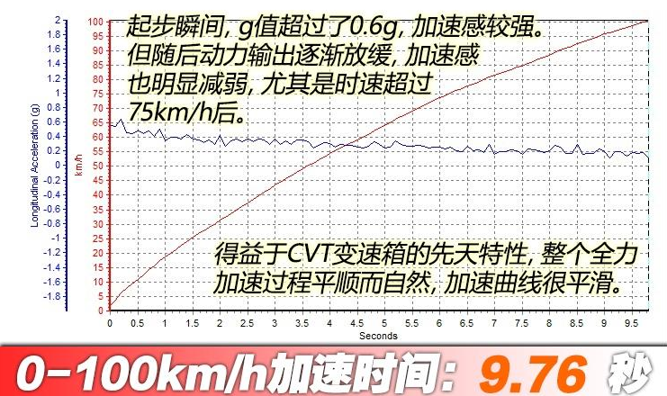 2019款天籁2.0L百公里加速时间 2019天籁2.0L动力性能测试