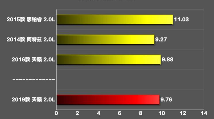 2019款天籁2.0L百公里加速时间 2019天籁2.0L动力性能测试