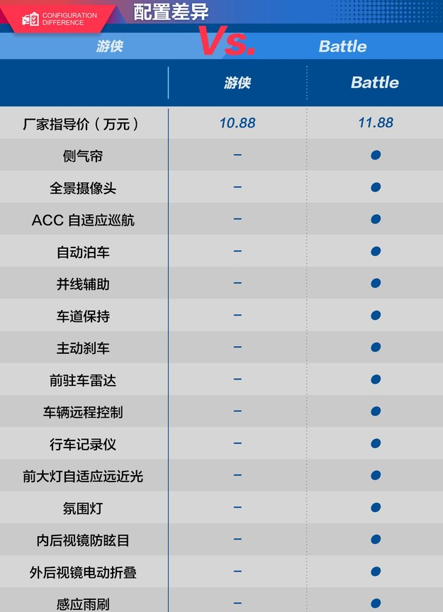 吉利缤越游侠和Battle配置差异对比
