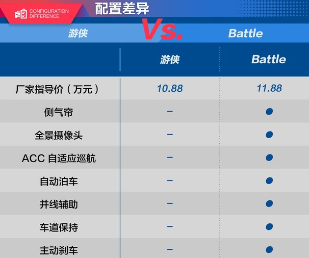 吉利缤越游侠和Battle配置差异对比