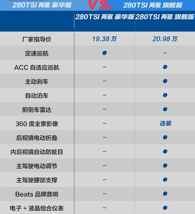 途岳280TSI旗舰版好不好?配置多了什么？