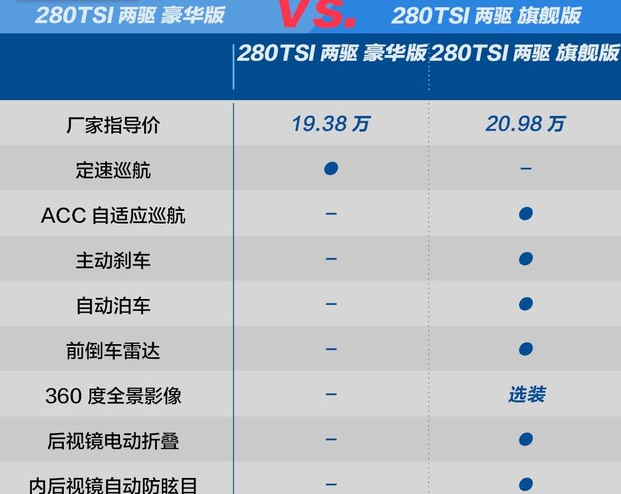 途岳280TSI旗舰版好不好?配置多了什么？