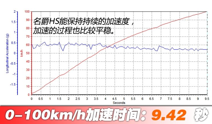 名爵HS1.5T百公里加速时间 名爵hs动力性测试