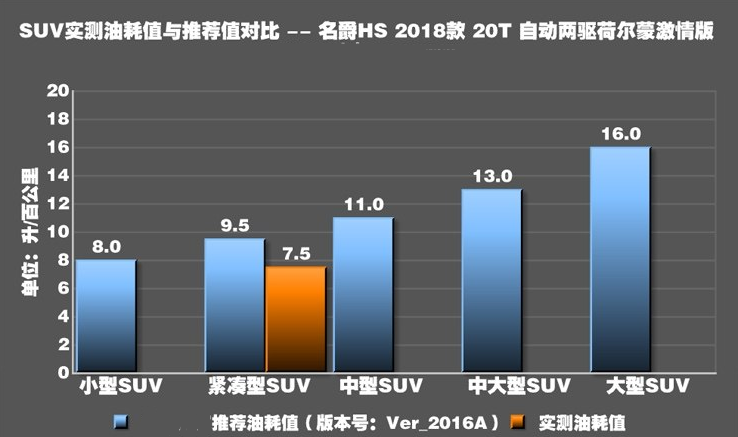 名爵HS1.5T真实油耗测试 名爵HS油耗高吗？