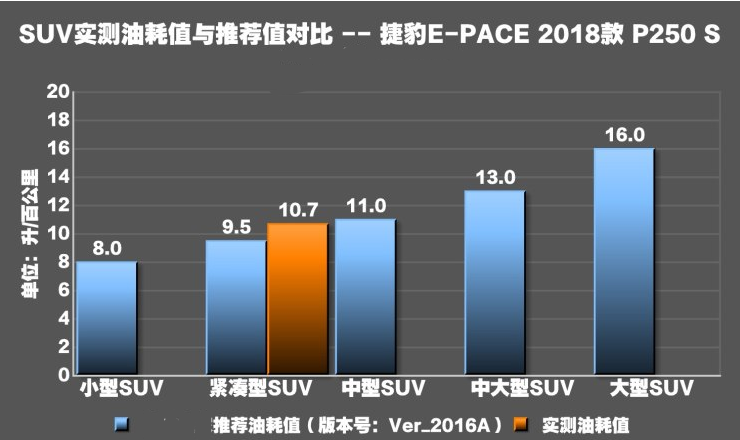 捷豹E-PACE真实油耗测试 捷豹E-PACE油耗高不高？