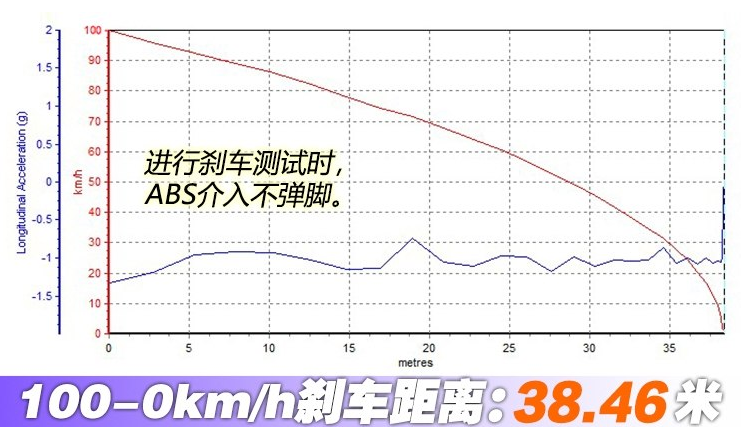 捷豹E-PACE刹车距离几米 捷豹E-PACE制动测试