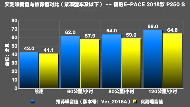 捷豹E-PACE噪音大小测试