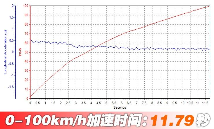 奔腾T77百公里加速时间 奔腾T77动力性能测试