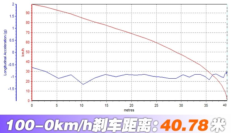 奔腾T77刹车距离多少？奔腾T77制动测试