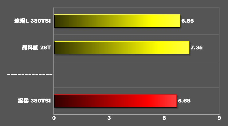 探岳百公里加速时间 探岳380TSI动力性能测试