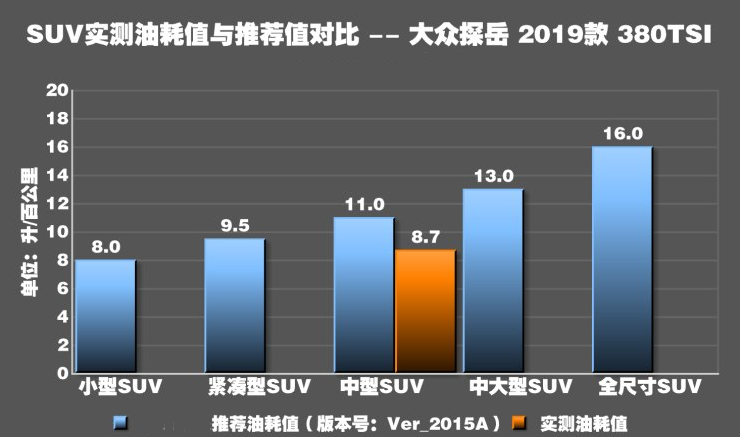 探岳真实油耗测试 探岳2.0T油耗高不高？