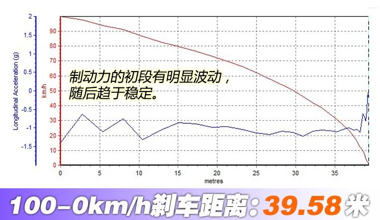 探岳刹车距离几米？探岳制动性能测试