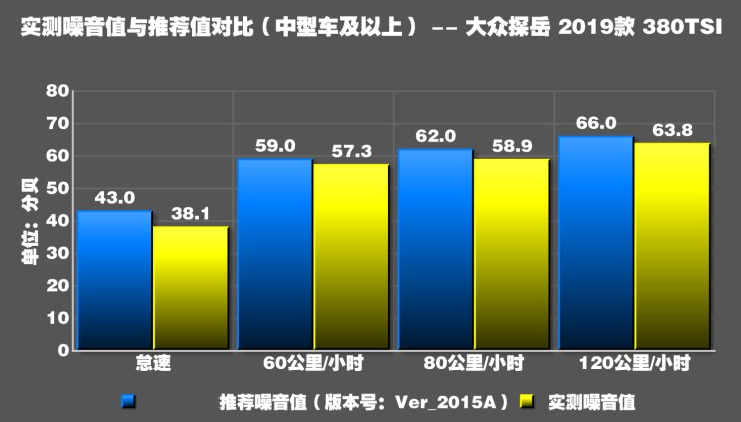 大众探岳噪音测试 探岳发动机噪音大吗？