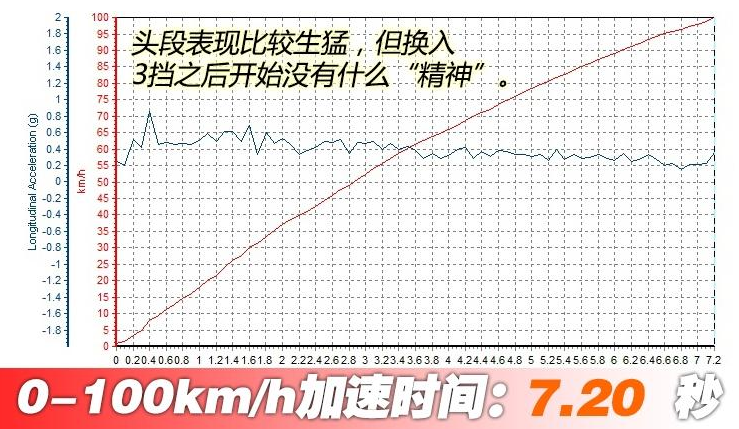 2019讴歌RDX百公里加速时间 RDX2.0T动力性能测试