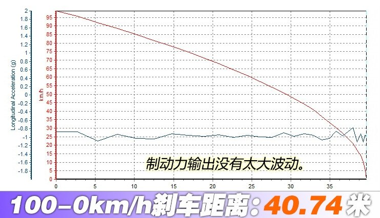 2019款讴歌RDX刹车距离几米？