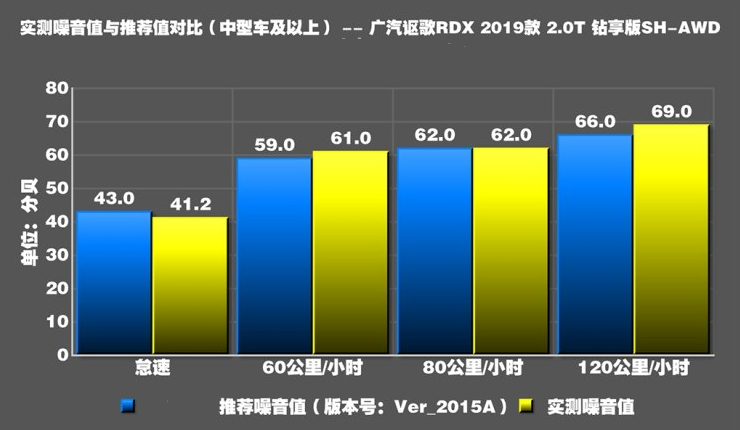 2019款讴歌RDX噪音分贝测试