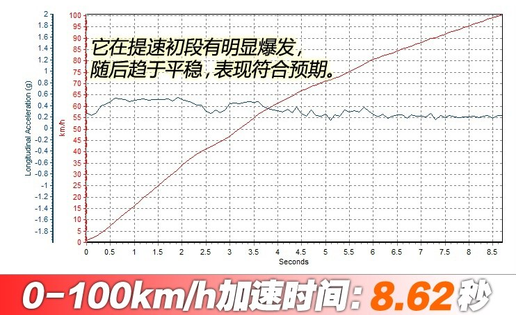 秦Pro百公里加速时间 秦Pro1.5T动力性能测试