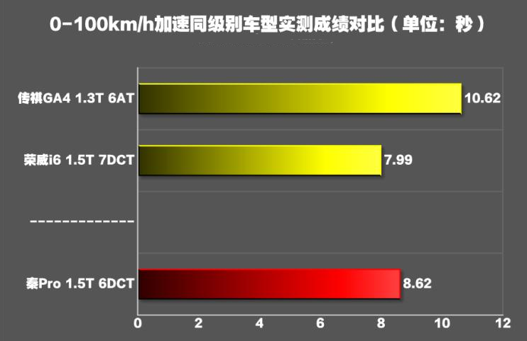 秦Pro百公里加速时间 秦Pro1.5T动力性能测试