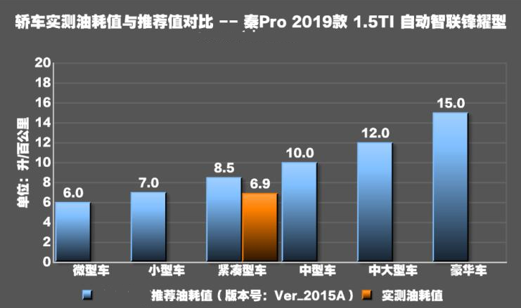 秦Pro真实油耗测试 秦Pro1.5T油耗大不大？