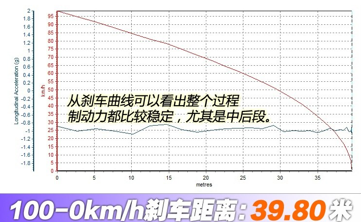 秦Pro刹车距离几米？秦pro制动性能测试