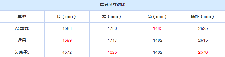 东南A5翼舞车身尺寸 A5翼舞长宽高轴距多少？