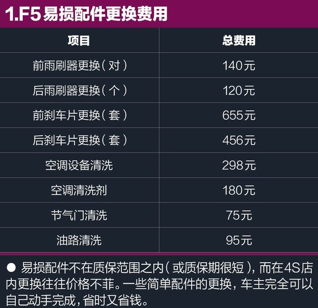 哈弗F5易损配件更换费用多少钱？