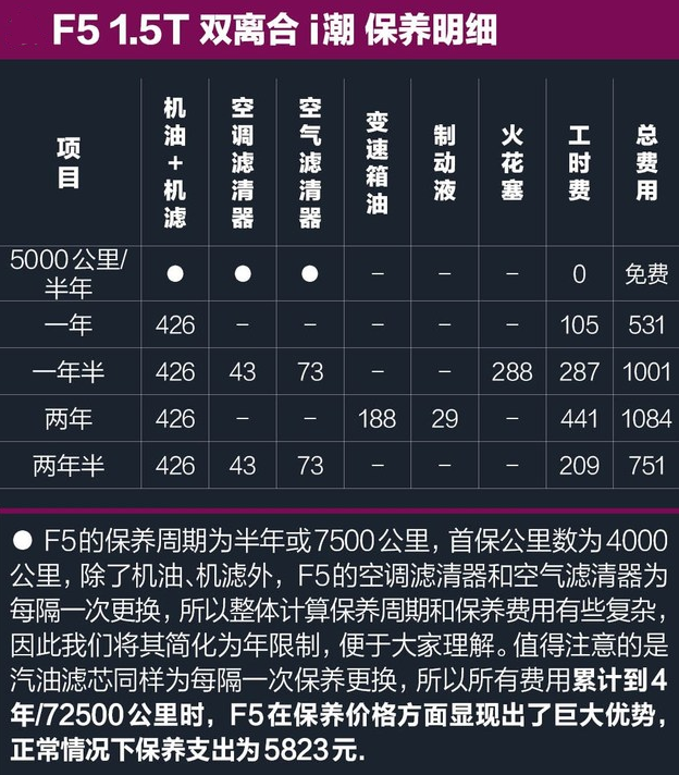 哈弗F5保养费用 哈弗F5保养价格及周期