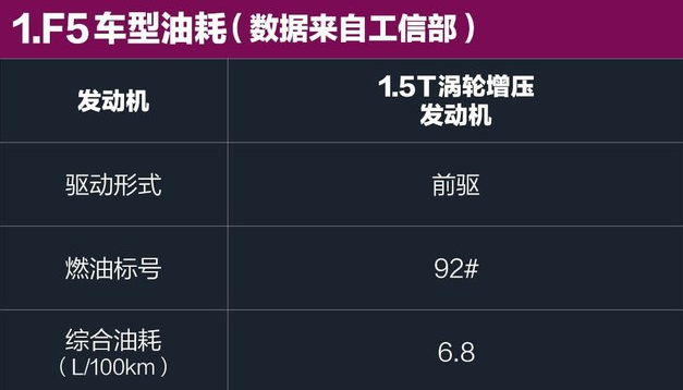 哈弗F5油耗怎么样？哈弗F5一公里油耗几毛？