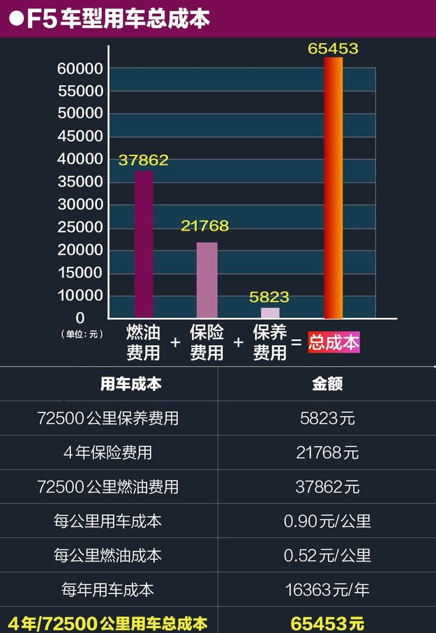 哈弗F5养车费用 哈弗F5用车成本一年多少？